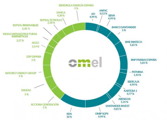 Accionistas OMEL