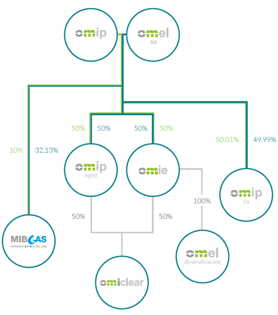 Corporate structure OMI