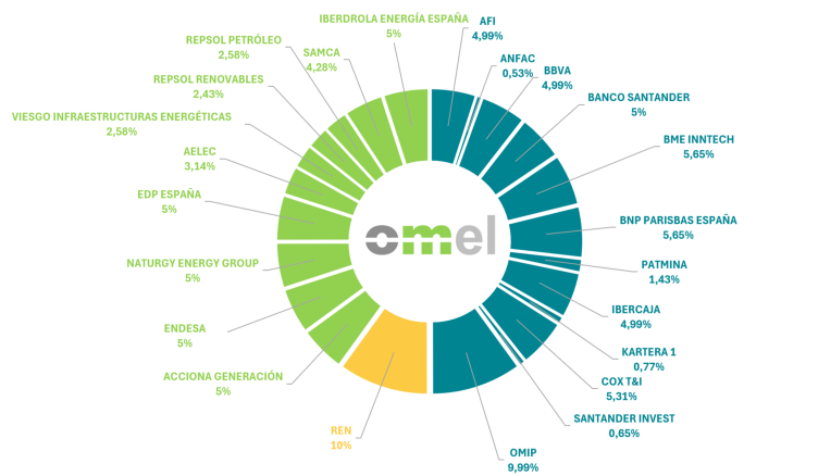 Accionariado_OMEL_v2