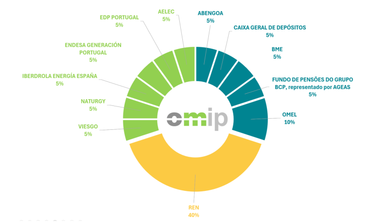 Accionariado_OMIP_v2