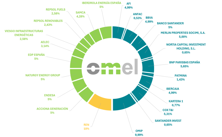 Stakeholders OMEL