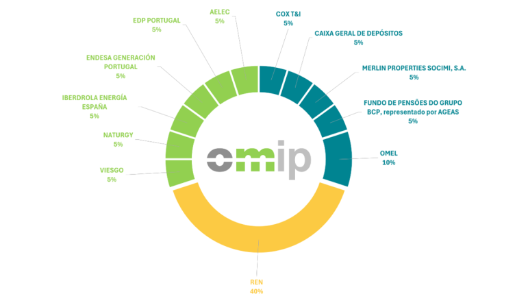 Stakeholders OMIP